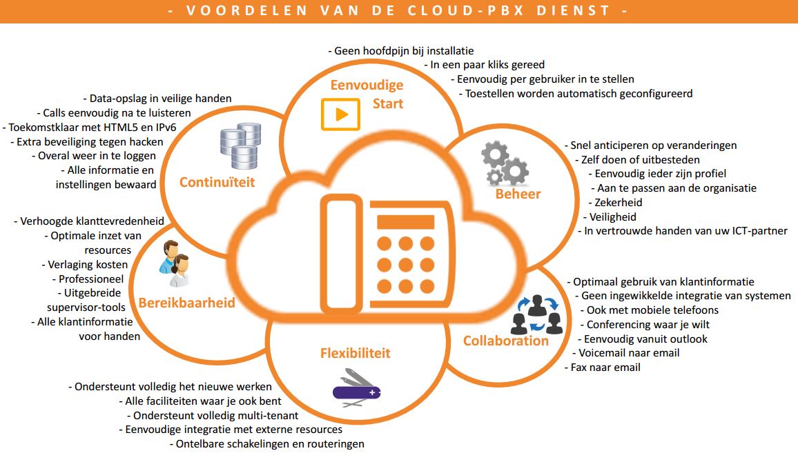 Voordelen MVoice Hosted Uitgebreid